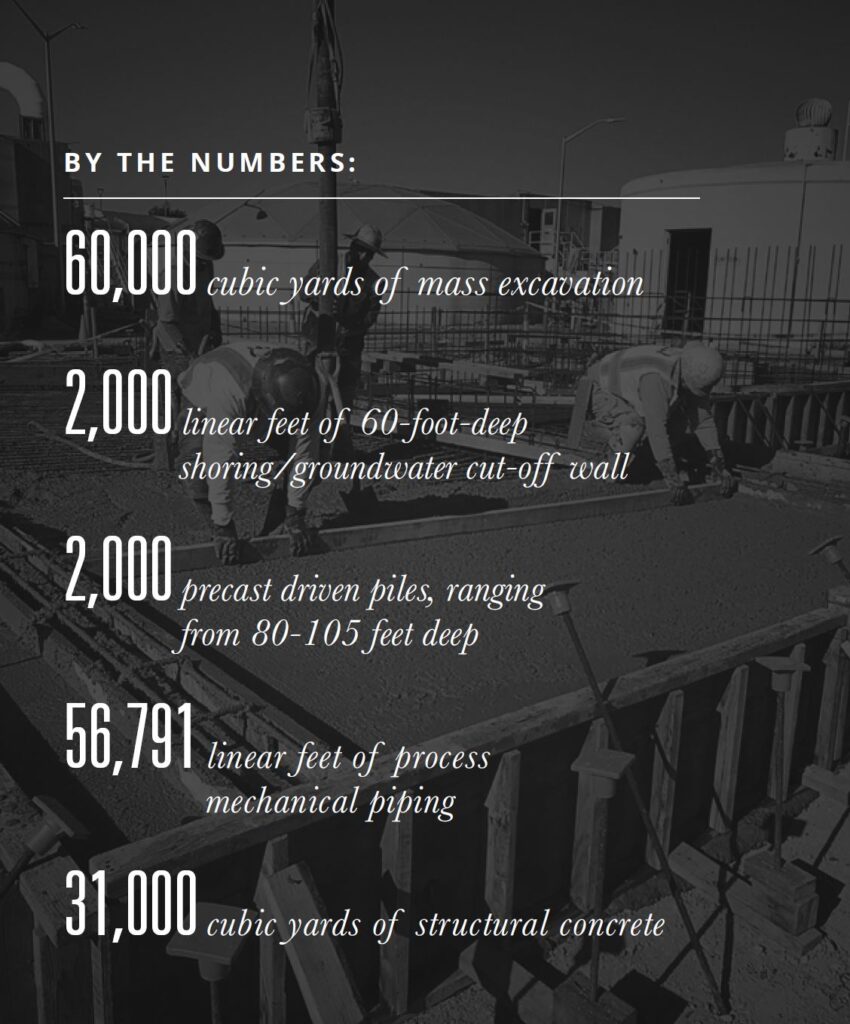 60,000 cubic yards of mass excavation 2,000 linear feet of 60-foot-deep shoring/groundwater cut-off wall 2,000 precast driven piles, ranging from 80-105 feet deep 56,791 linear feet of process mechanical piping 31,000 cubic yards of structural concrete