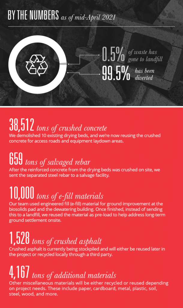 Infografía de desvío de residuos de SL Sundt que muestra las cantidades de material por tonelada que se desviaron del vertedero