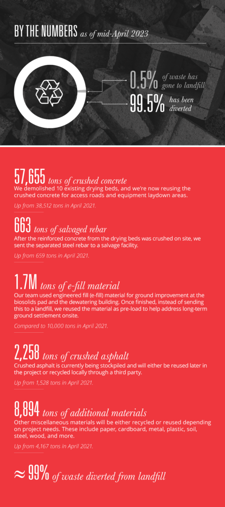 An infographic about waste diversion at our SLC Water Project for Sundt Earth Day 2023