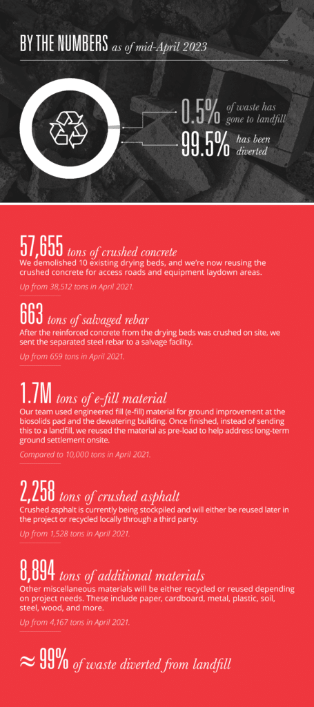 An infographic about waste diversion at our SLC Water Project for Sundt Earth Day 2023